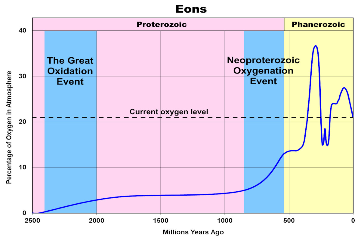 Graph of oxygen levels for the past 2.5 billion years