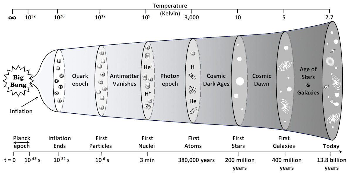 Big Bang Timeline