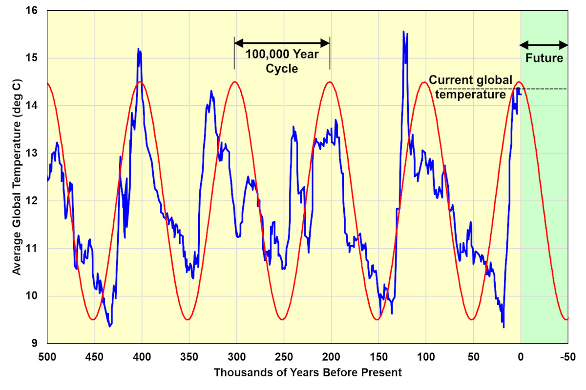 Temperature cycles over the past 500,000 years linked to Milankovitch Cycles
