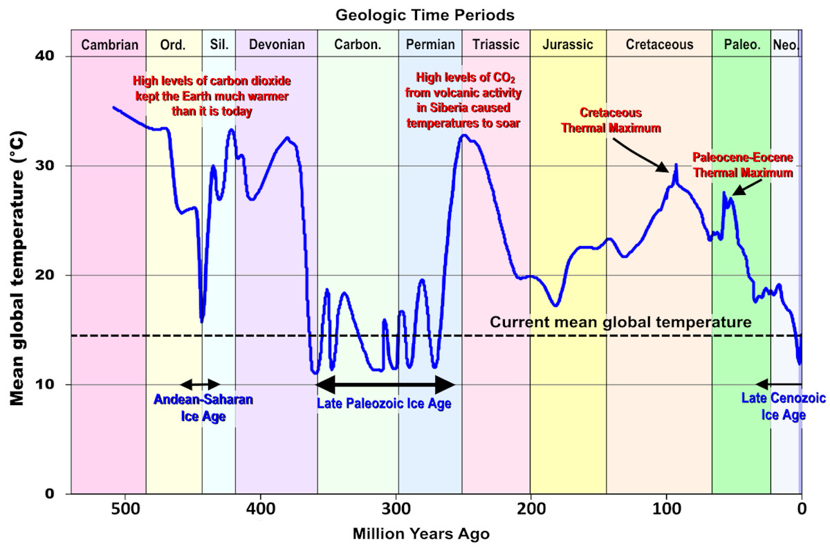Graph of Phanerozoic temperatures
