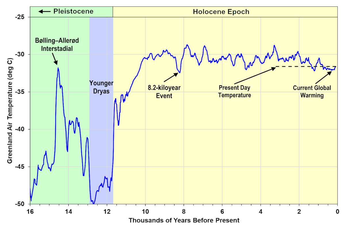 Greenland ice core temperatures over the past 16,000 years