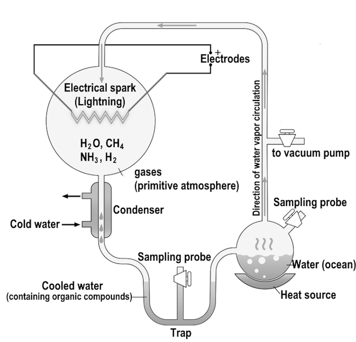 miller urey experiment apparatus setup