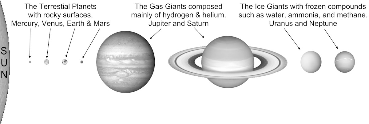 relative sizes of planets in the solar system