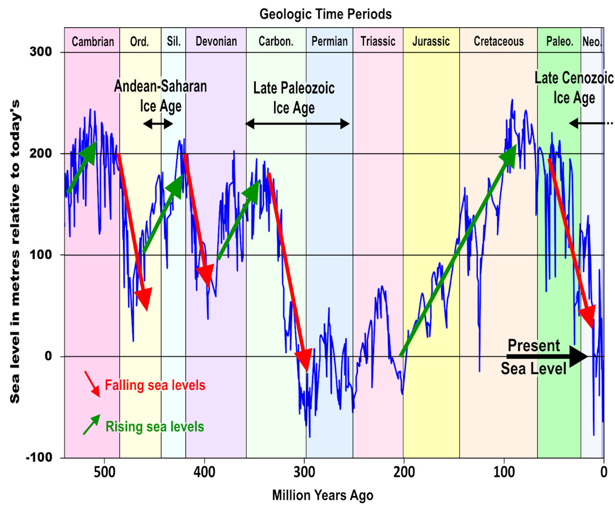 Graph of Phanerozoic sea levels