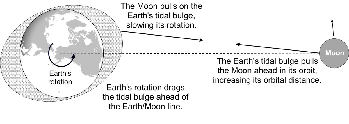 tidal friction between the sun and the moon